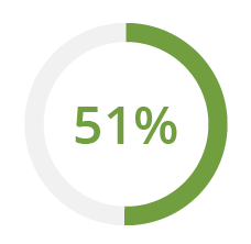 51% of patients arrival time was influenced by online check-in pie chart