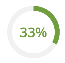 33% more commercially insured patients pie chart