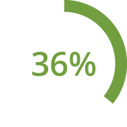 36% increase in referring facitlies when EDs use online referrals