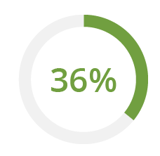 35% first time patients pie chart