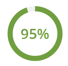 95% patient satisfaction pie chart